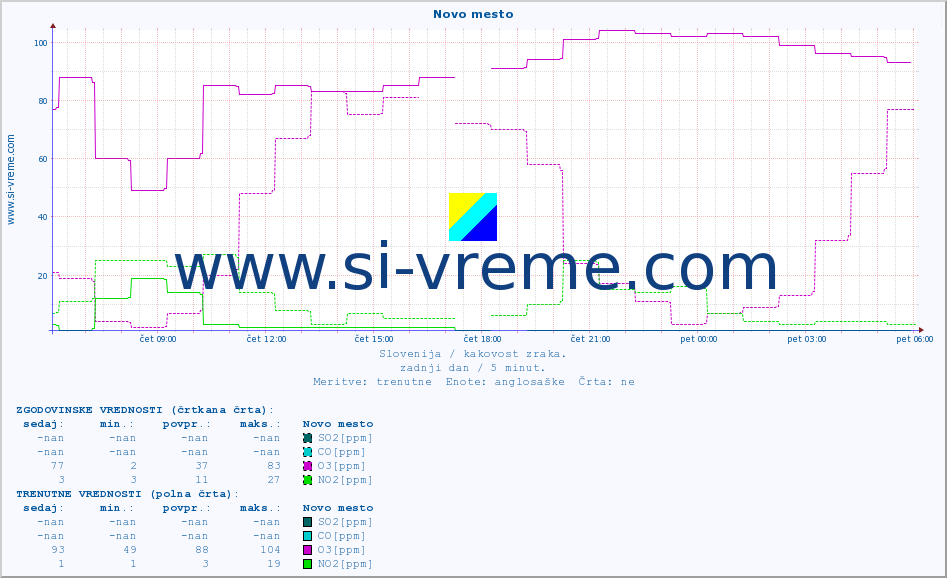 POVPREČJE :: Novo mesto :: SO2 | CO | O3 | NO2 :: zadnji dan / 5 minut.