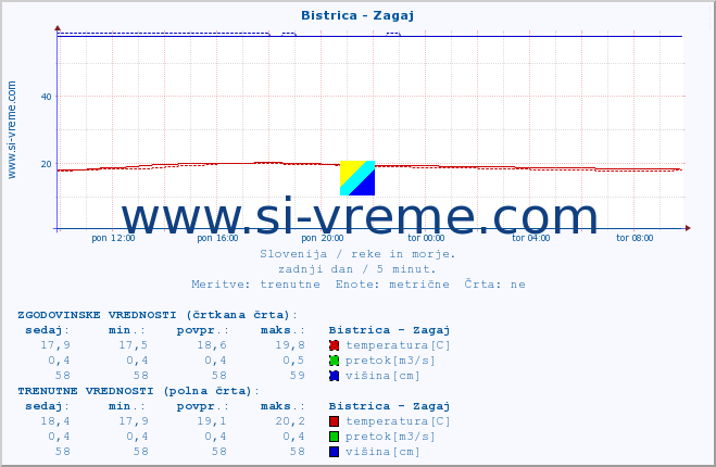 POVPREČJE :: Bistrica - Zagaj :: temperatura | pretok | višina :: zadnji dan / 5 minut.