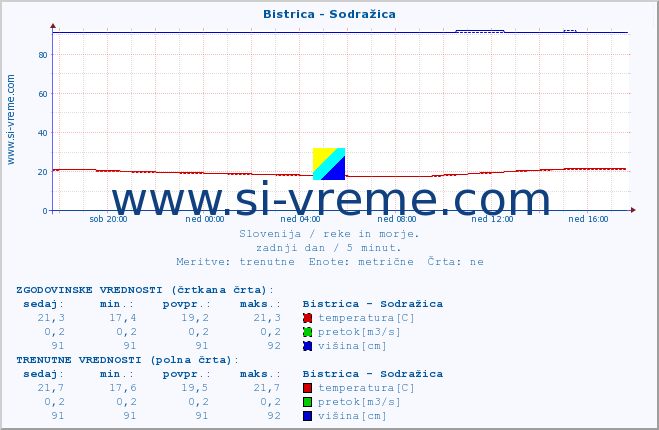 POVPREČJE :: Bistrica - Sodražica :: temperatura | pretok | višina :: zadnji dan / 5 minut.