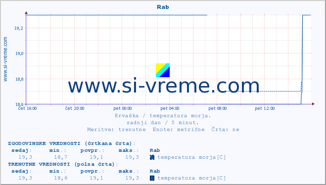 POVPREČJE :: Rab :: temperatura morja :: zadnji dan / 5 minut.