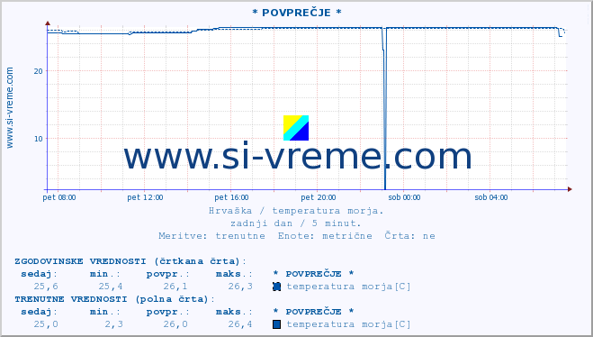 POVPREČJE :: * POVPREČJE * :: temperatura morja :: zadnji dan / 5 minut.