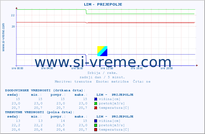 POVPREČJE ::  LIM -  PRIJEPOLJE :: višina | pretok | temperatura :: zadnji dan / 5 minut.