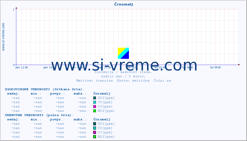 POVPREČJE :: Črnomelj :: SO2 | CO | O3 | NO2 :: zadnji dan / 5 minut.