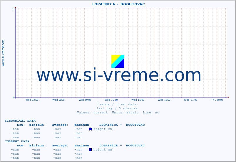  ::  LOPATNICA -  BOGUTOVAC :: height |  |  :: last day / 5 minutes.