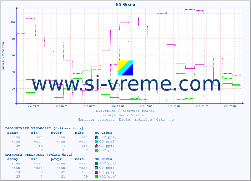 POVPREČJE :: NG Grčna :: SO2 | CO | O3 | NO2 :: zadnji dan / 5 minut.