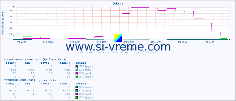 POVPREČJE :: Iskrba :: SO2 | CO | O3 | NO2 :: zadnji dan / 5 minut.