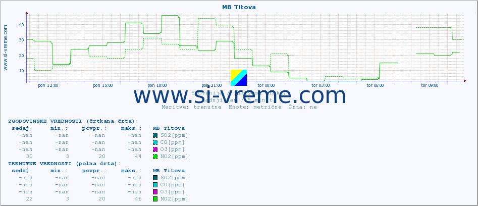 POVPREČJE :: MB Titova :: SO2 | CO | O3 | NO2 :: zadnji dan / 5 minut.