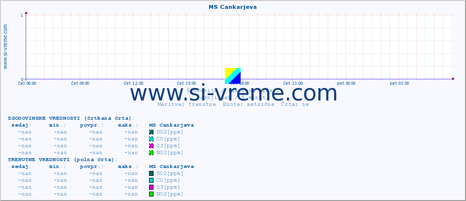 POVPREČJE :: MS Cankarjeva :: SO2 | CO | O3 | NO2 :: zadnji dan / 5 minut.