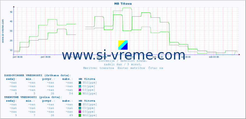 POVPREČJE :: MB Titova :: SO2 | CO | O3 | NO2 :: zadnji dan / 5 minut.