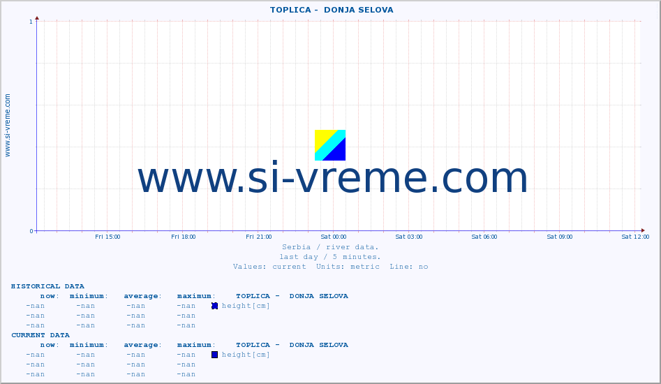  ::  TOPLICA -  DONJA SELOVA :: height |  |  :: last day / 5 minutes.