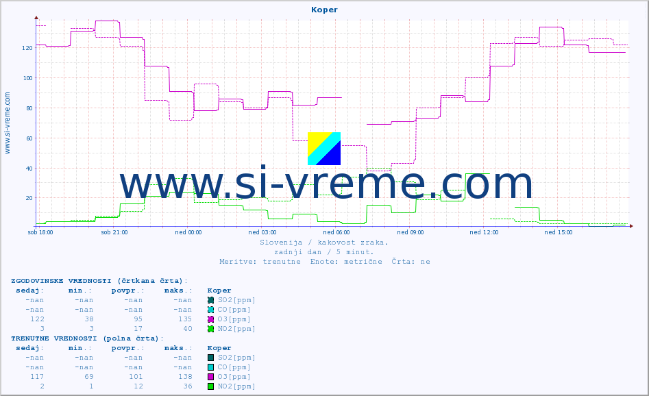 POVPREČJE :: Koper :: SO2 | CO | O3 | NO2 :: zadnji dan / 5 minut.