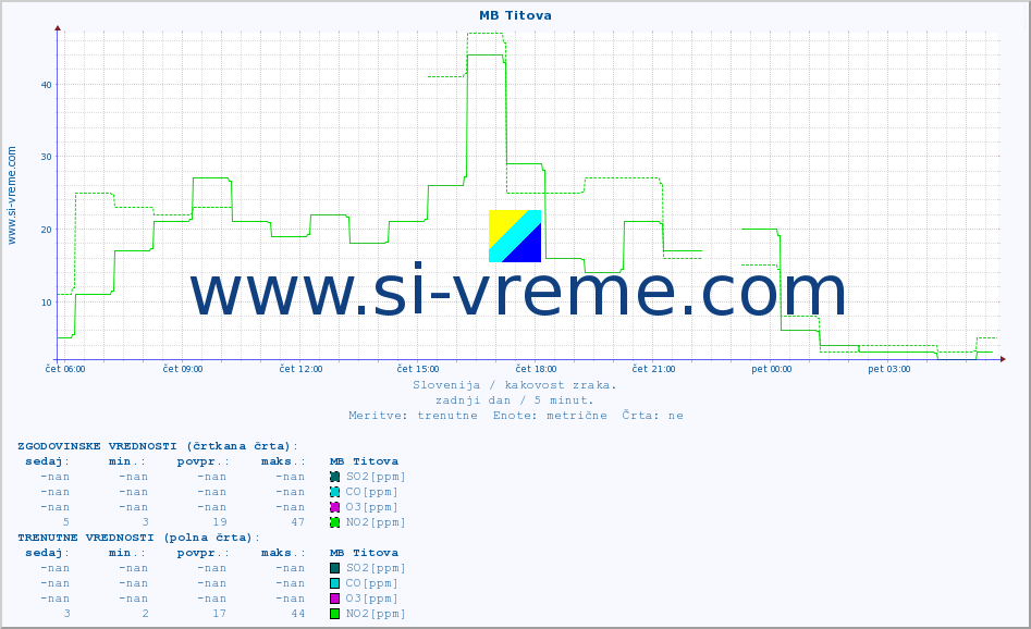 POVPREČJE :: MB Titova :: SO2 | CO | O3 | NO2 :: zadnji dan / 5 minut.