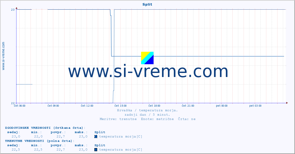 POVPREČJE :: Split :: temperatura morja :: zadnji dan / 5 minut.