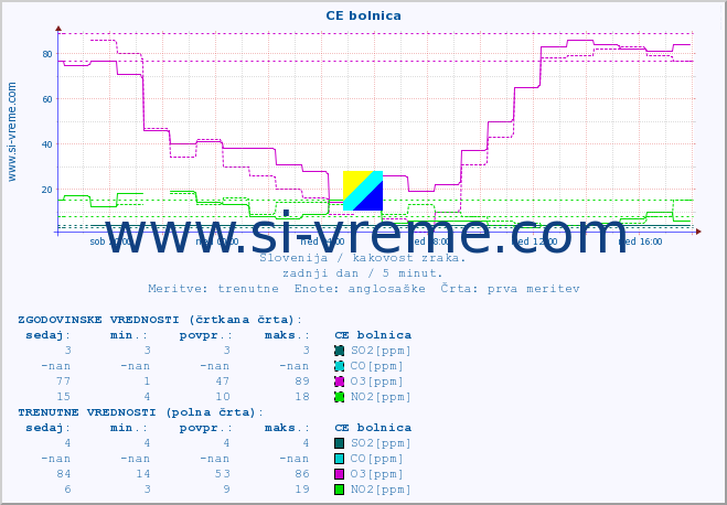 POVPREČJE :: CE bolnica :: SO2 | CO | O3 | NO2 :: zadnji dan / 5 minut.