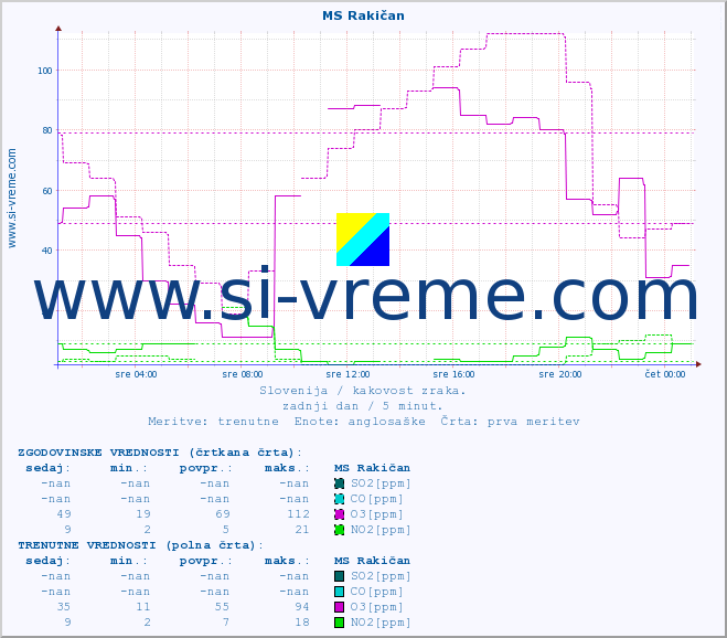 POVPREČJE :: MS Rakičan :: SO2 | CO | O3 | NO2 :: zadnji dan / 5 minut.
