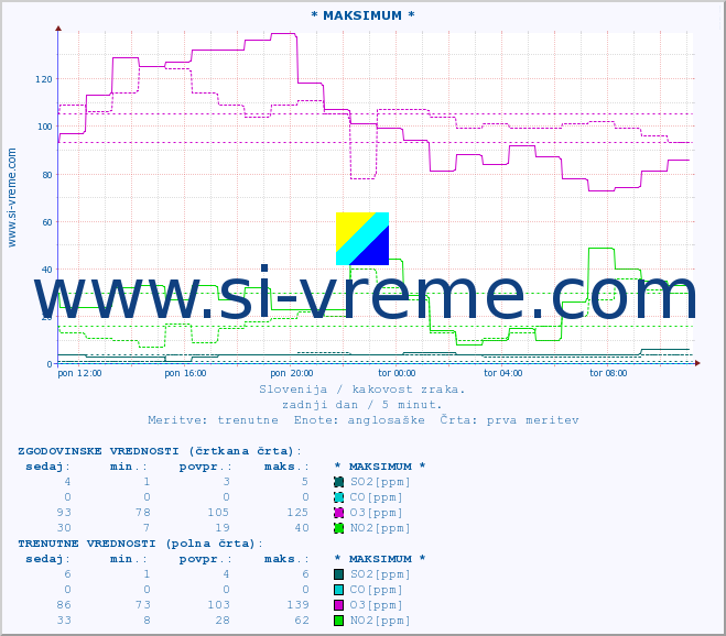 POVPREČJE :: * MAKSIMUM * :: SO2 | CO | O3 | NO2 :: zadnji dan / 5 minut.