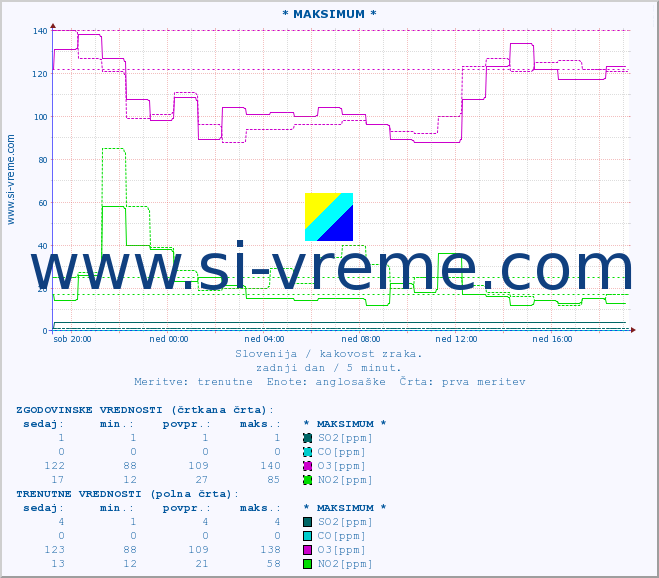 POVPREČJE :: * MAKSIMUM * :: SO2 | CO | O3 | NO2 :: zadnji dan / 5 minut.