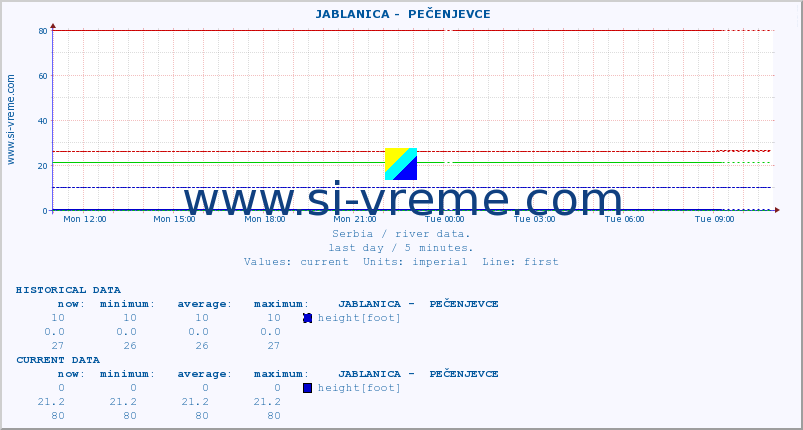  ::  JABLANICA -  PEČENJEVCE :: height |  |  :: last day / 5 minutes.