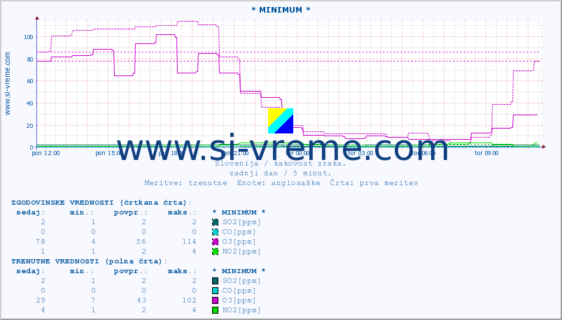 POVPREČJE :: * MINIMUM * :: SO2 | CO | O3 | NO2 :: zadnji dan / 5 minut.
