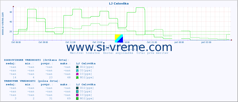 POVPREČJE :: LJ Celovška :: SO2 | CO | O3 | NO2 :: zadnji dan / 5 minut.