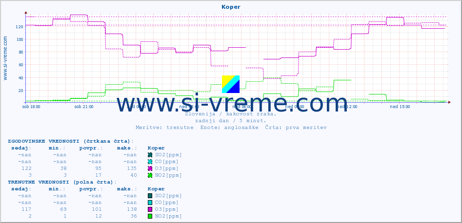 POVPREČJE :: Koper :: SO2 | CO | O3 | NO2 :: zadnji dan / 5 minut.