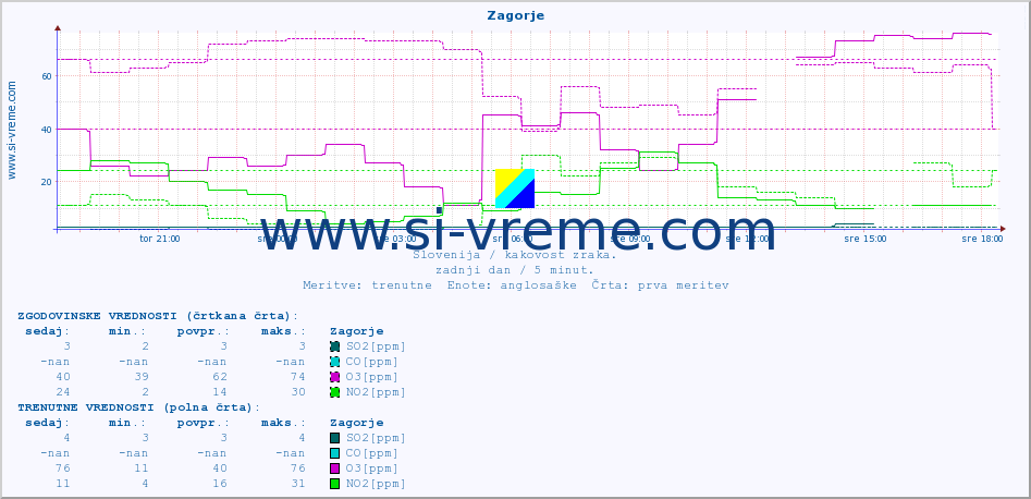 POVPREČJE :: Zagorje :: SO2 | CO | O3 | NO2 :: zadnji dan / 5 minut.