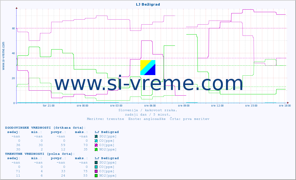 POVPREČJE :: LJ Bežigrad :: SO2 | CO | O3 | NO2 :: zadnji dan / 5 minut.
