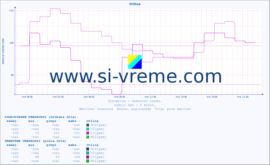 POVPREČJE :: Otlica :: SO2 | CO | O3 | NO2 :: zadnji dan / 5 minut.