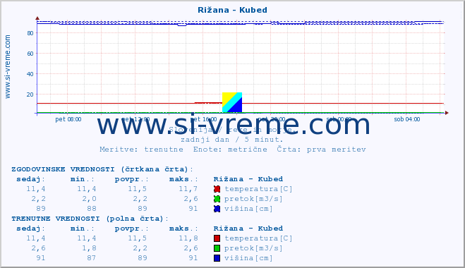 POVPREČJE :: Rižana - Kubed :: temperatura | pretok | višina :: zadnji dan / 5 minut.