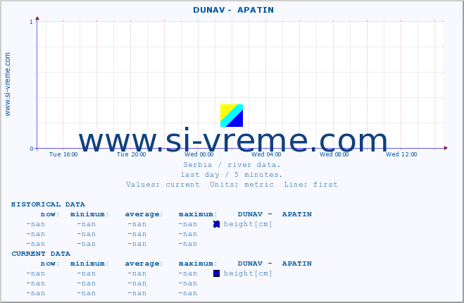  ::  DUNAV -  APATIN :: height |  |  :: last day / 5 minutes.