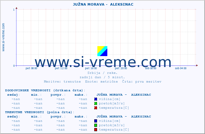 POVPREČJE ::  JUŽNA MORAVA -  ALEKSINAC :: višina | pretok | temperatura :: zadnji dan / 5 minut.