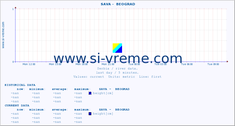  ::  SAVA -  BEOGRAD :: height |  |  :: last day / 5 minutes.