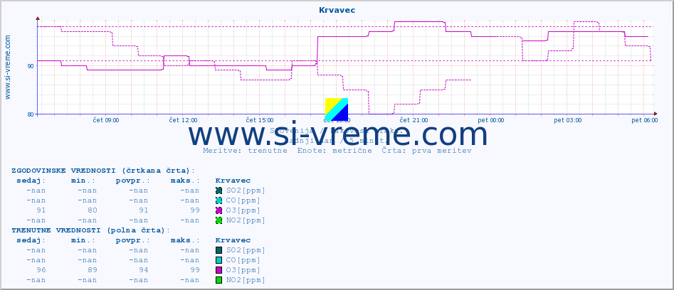 POVPREČJE :: Krvavec :: SO2 | CO | O3 | NO2 :: zadnji dan / 5 minut.