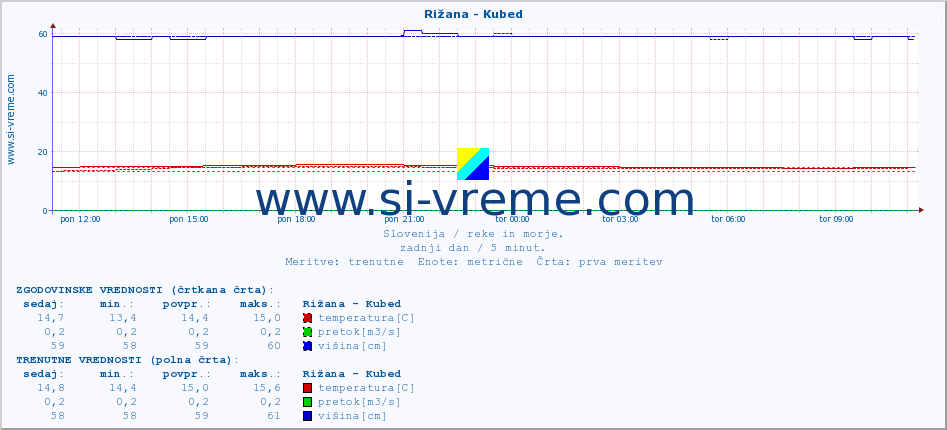 POVPREČJE :: Rižana - Kubed :: temperatura | pretok | višina :: zadnji dan / 5 minut.