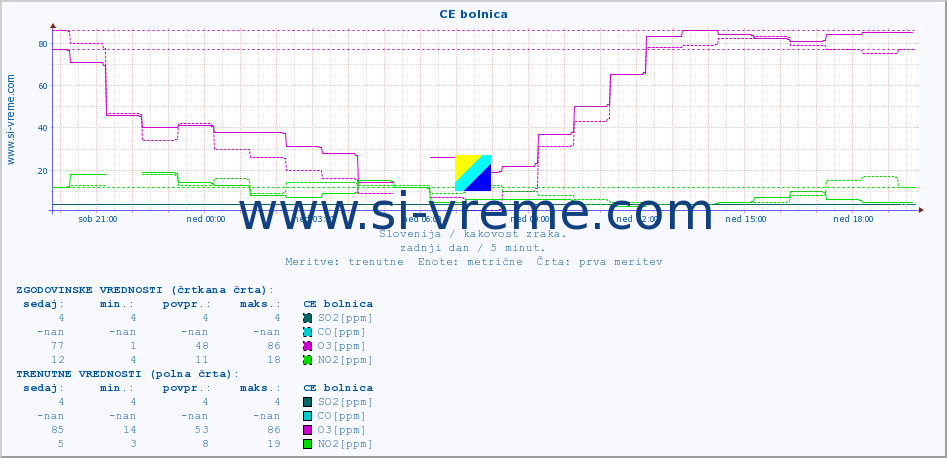 POVPREČJE :: CE bolnica :: SO2 | CO | O3 | NO2 :: zadnji dan / 5 minut.