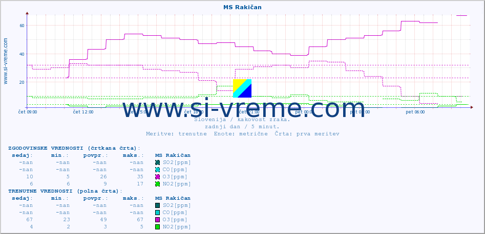 POVPREČJE :: MS Rakičan :: SO2 | CO | O3 | NO2 :: zadnji dan / 5 minut.