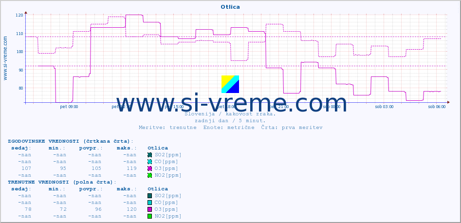 POVPREČJE :: Otlica :: SO2 | CO | O3 | NO2 :: zadnji dan / 5 minut.