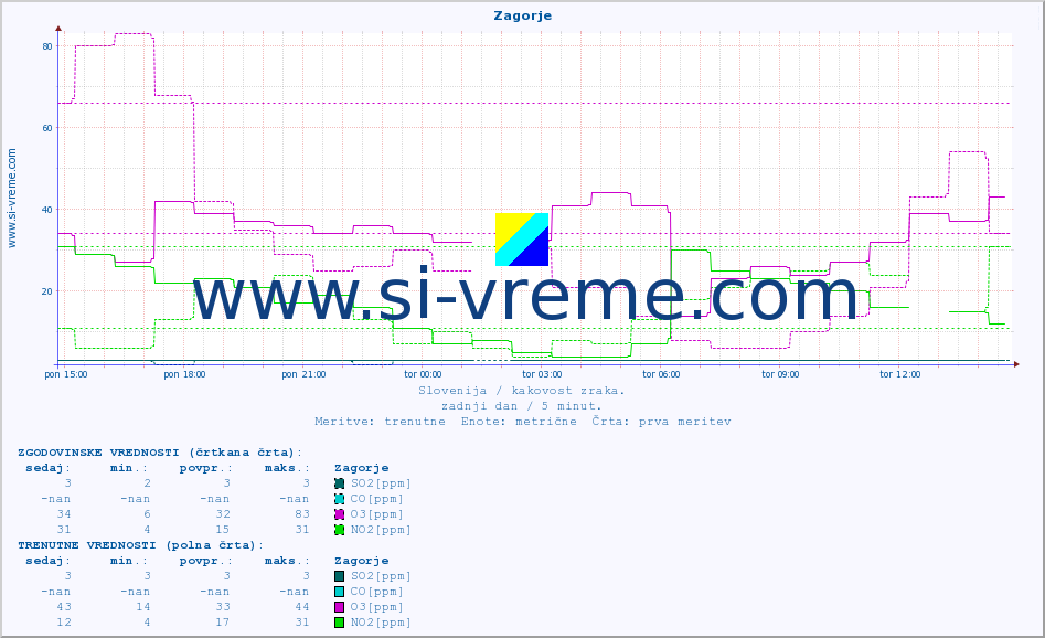 POVPREČJE :: Zagorje :: SO2 | CO | O3 | NO2 :: zadnji dan / 5 minut.
