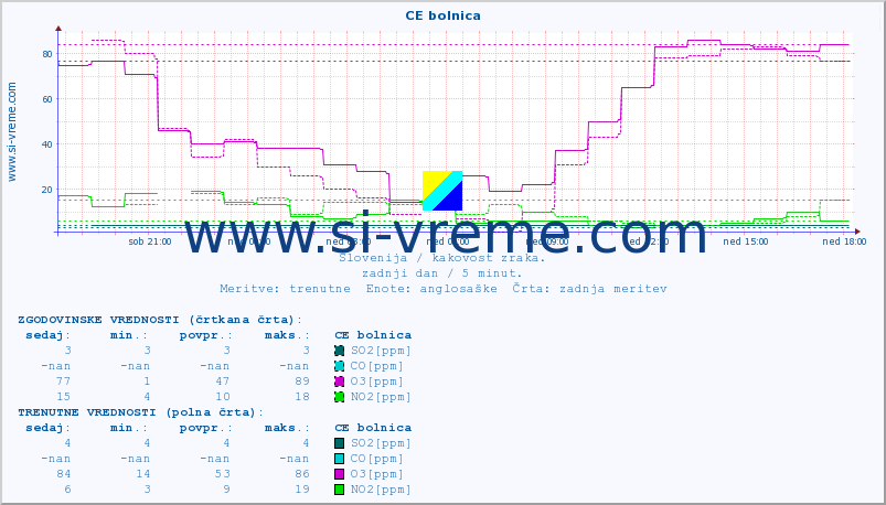 POVPREČJE :: CE bolnica :: SO2 | CO | O3 | NO2 :: zadnji dan / 5 minut.