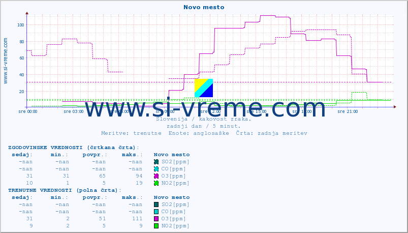POVPREČJE :: Novo mesto :: SO2 | CO | O3 | NO2 :: zadnji dan / 5 minut.
