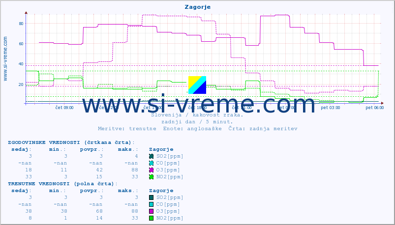 POVPREČJE :: Zagorje :: SO2 | CO | O3 | NO2 :: zadnji dan / 5 minut.