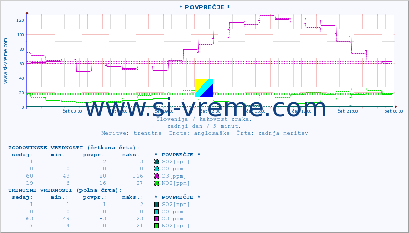 POVPREČJE :: * POVPREČJE * :: SO2 | CO | O3 | NO2 :: zadnji dan / 5 minut.