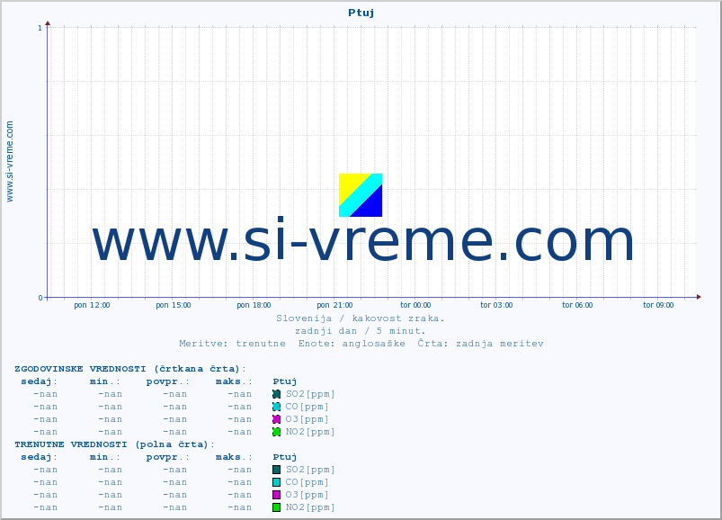 POVPREČJE :: Ptuj :: SO2 | CO | O3 | NO2 :: zadnji dan / 5 minut.