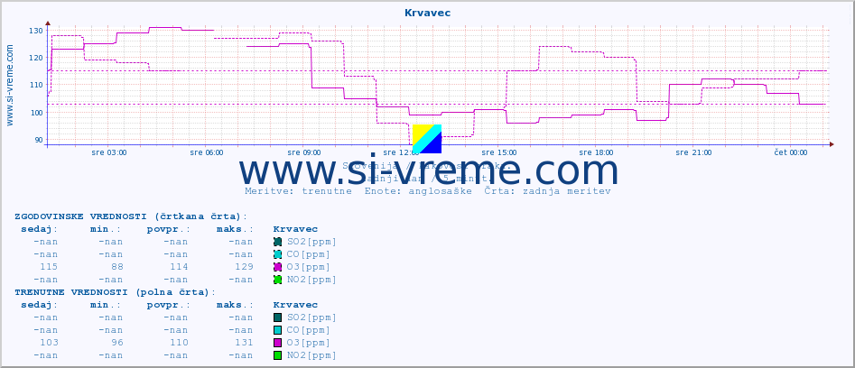 POVPREČJE :: Krvavec :: SO2 | CO | O3 | NO2 :: zadnji dan / 5 minut.