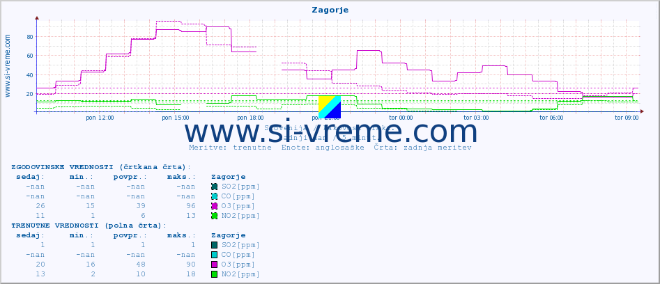 POVPREČJE :: Zagorje :: SO2 | CO | O3 | NO2 :: zadnji dan / 5 minut.