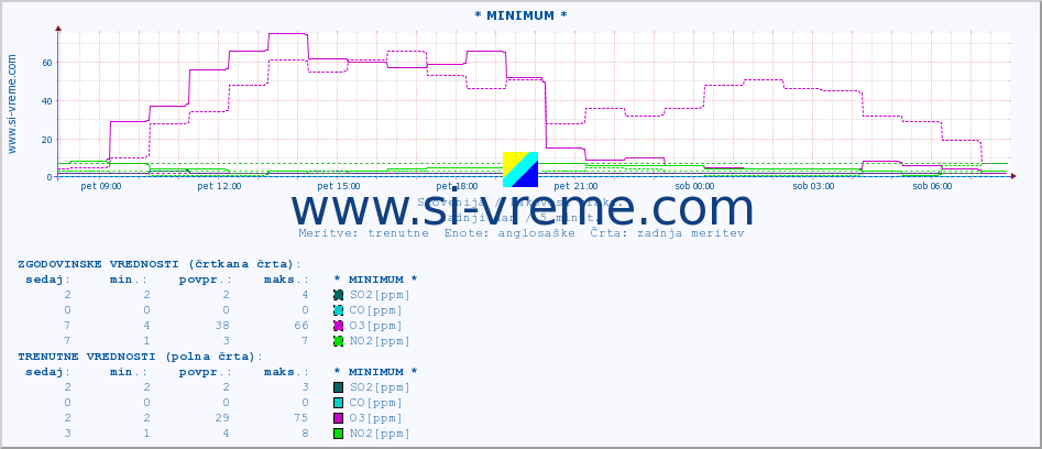 POVPREČJE :: * MINIMUM * :: SO2 | CO | O3 | NO2 :: zadnji dan / 5 minut.
