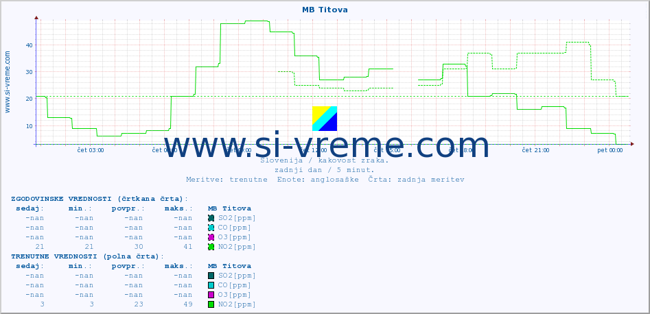 POVPREČJE :: MB Titova :: SO2 | CO | O3 | NO2 :: zadnji dan / 5 minut.