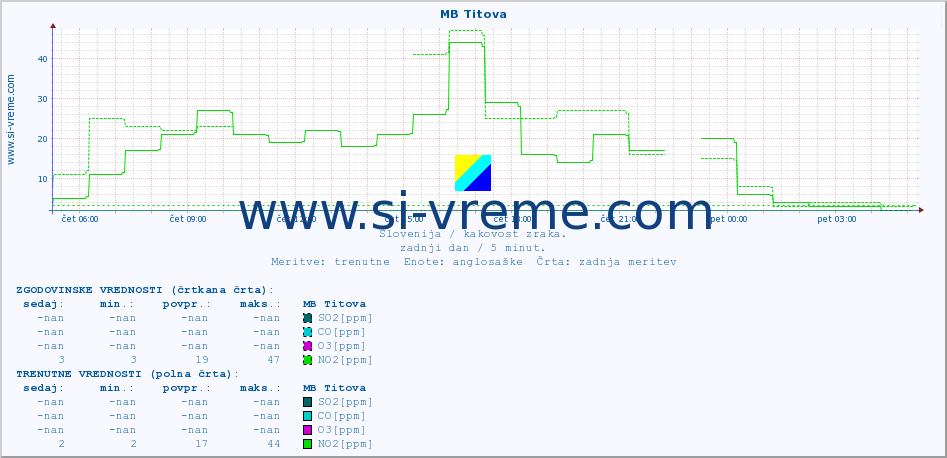 POVPREČJE :: MB Titova :: SO2 | CO | O3 | NO2 :: zadnji dan / 5 minut.
