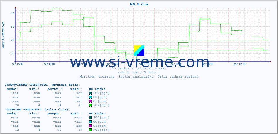 POVPREČJE :: NG Grčna :: SO2 | CO | O3 | NO2 :: zadnji dan / 5 minut.