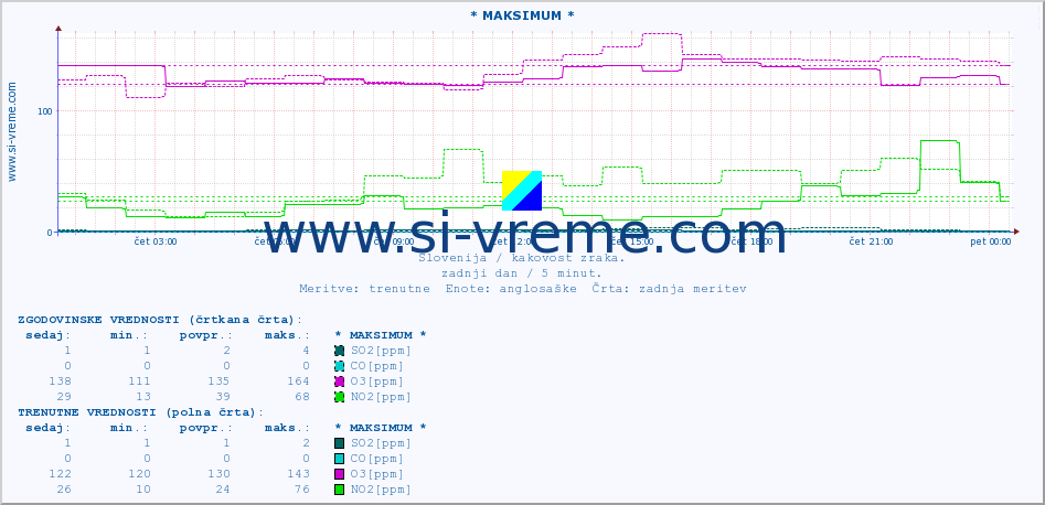 POVPREČJE :: * MAKSIMUM * :: SO2 | CO | O3 | NO2 :: zadnji dan / 5 minut.